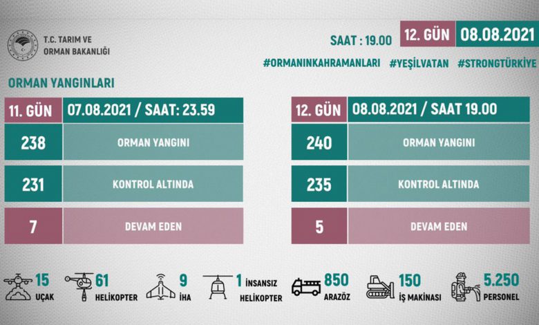 Muğla’da 5 noktada yangın sürüyor Muğla’da 5 noktada yangın sürüyor