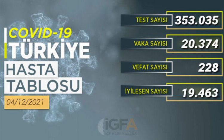 Son 24 saatte 20 bin 374 yeni vaka Son 24 saatte 20 bin 374 yeni vaka