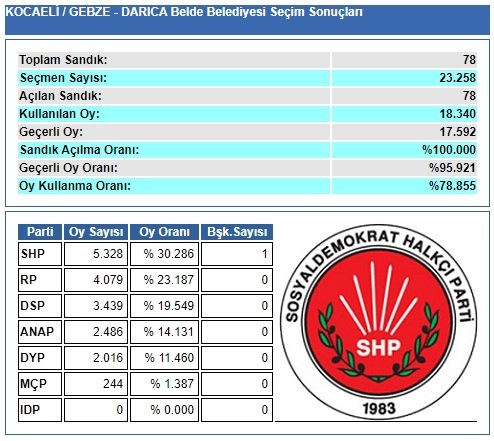 1989 Kocaeli-Gebze-Darıca Belde Belediye Seçim sonuçları