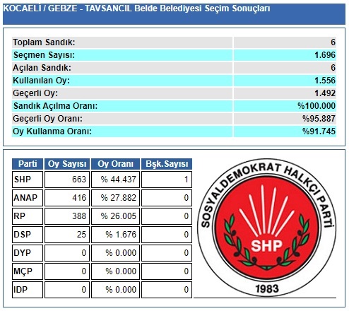 1989 Kocaeli-Gebze-Tavşancıl Belde Belediye Seçim sonuçları