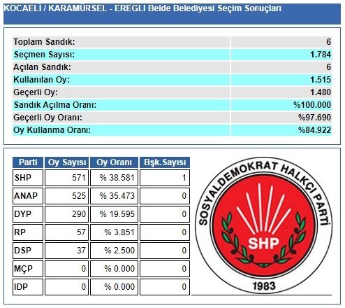 1989 Kocaeli-Karamürsel-Ereğli Belde Belediye Seçim sonuçları