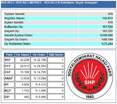 1989 Kocaeli-İzmit Belediye Seçim sonuçları