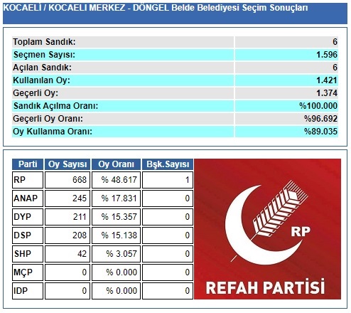 1989 Kocaeli-İzmit-Döngel Belde Belediye Seçim sonuçları