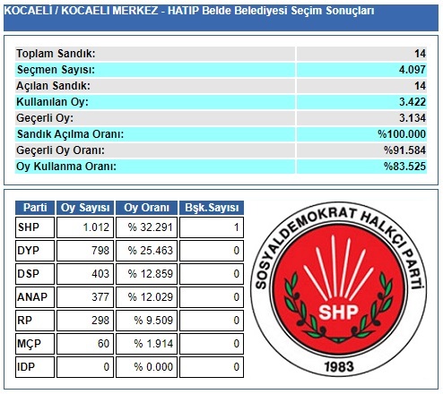 1989 Kocaeli-İzmit-Hatip Belde Belediye Seçim sonuçları