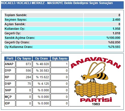 1989 Kocaeli-İzmit-Maşukiye Belde Belediye Seçim sonuçları