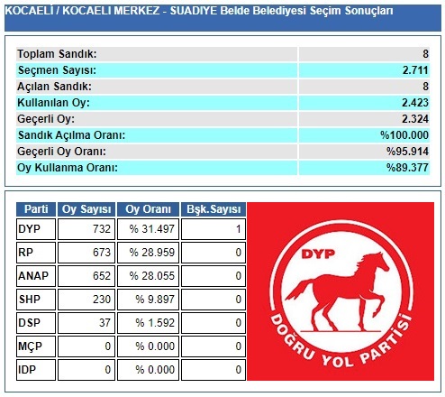 1989 Kocaeli-İzmit-Suadiye Belde Belediye Seçim sonuçları