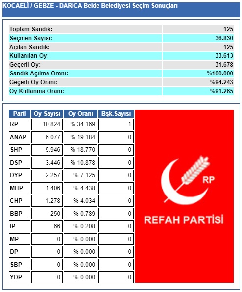 1994 Kocaeli-Gebze-Darıca belediye seçim sonuçları