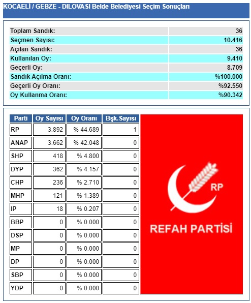 1994 Kocaeli-Gebze-Dilovası belediye seçim sonuçları