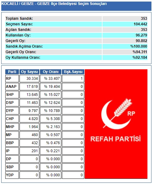 1994 Kocaeli Gebze belediye seçim sonuçları