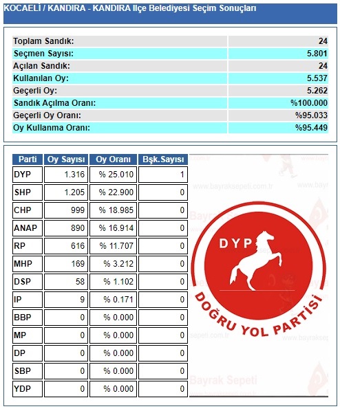 1994 Kocaeli Kandıra belediye seçim sonuçları