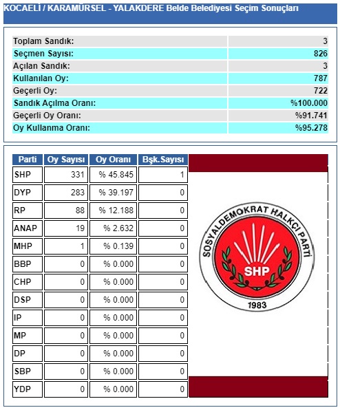 1994 Kocaeli-Karamürsel-Yalakdere belediye seçim sonuçları