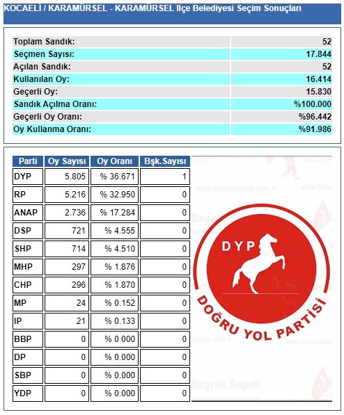 1994 Kocaeli Karamürsel belediye seçim sonuçları