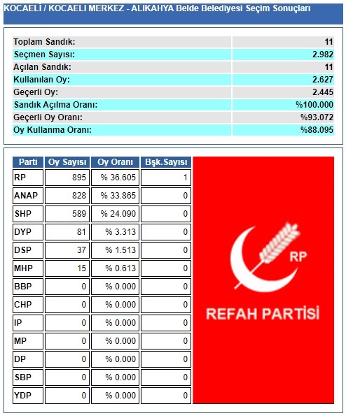 1994 Kocaeli-İzmit-Alikahya belediye seçim sonuçları