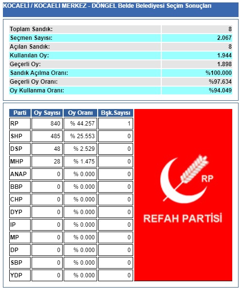 1994 Kocaeli-İzmit-Döngel belediye seçim sonuçlar