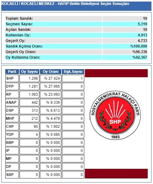 1994 Kocaeli-İzmit-Hatip belediye seçim sonuçları