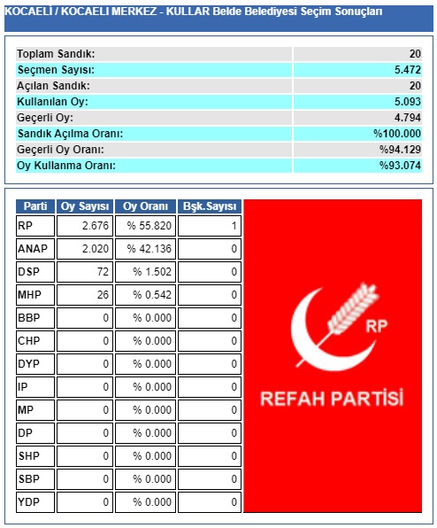 1994 Kocaeli-İzmit-Kullar belediye seçim sonuçları