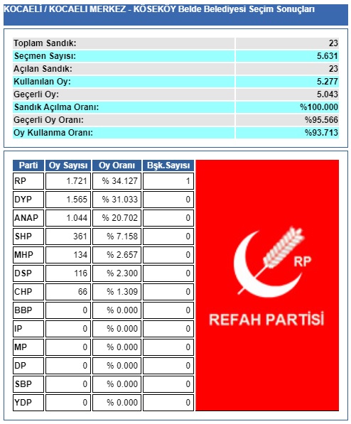 1994 Kocaeli-İzmit-Köseköy belediye seçim sonuçları