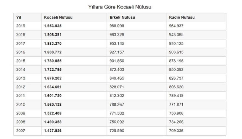 Yıllara göre Kocaeli Nüfusu