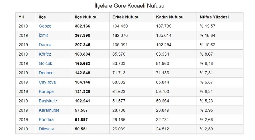 İlçelere göre Kocaeli Nüfusu