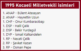 1995 Kocaeli Milletvekili listesi