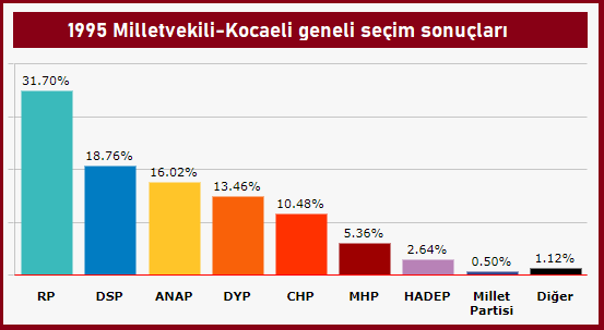 1995 Milletvekili seçimleri Kocaeli sonuçları