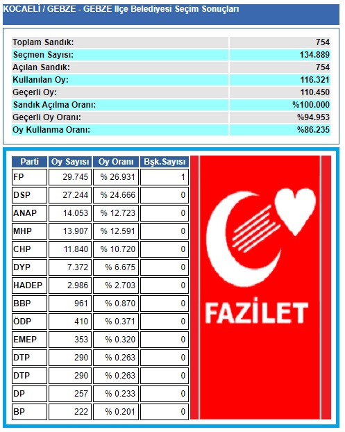 1999 Kocaeli-Gebze Belediye seçim sonuçları