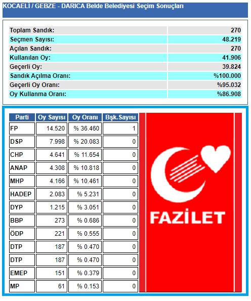 1999 Kocaeli-Gebze-Darıca Belde Belediye seçim sonuçları