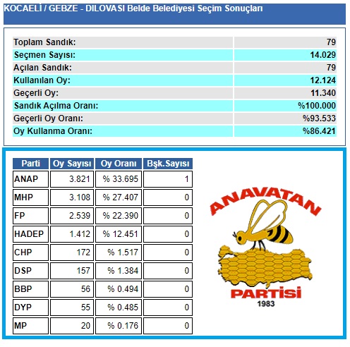 1999 Kocaeli-Gebze-Dilovası Belde Belediye seçim sonuçları