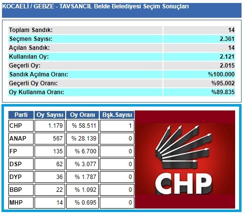 1999 Kocaeli-Gebze-Tavşancıl Belde Belediye seçim sonuçları