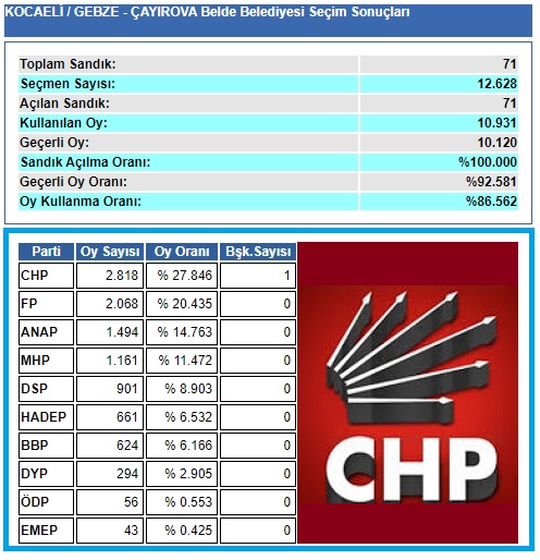 1999 Kocaeli-Gebze-Çayırova Belde Belediye seçim sonuçları