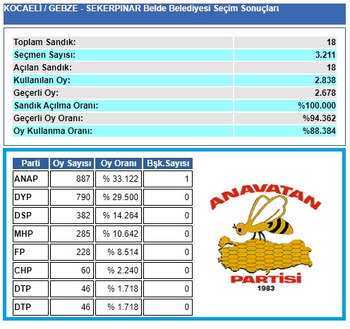 1999 Kocaeli-Gebze-Şekerpınar Belde Belediye seçim sonuçları