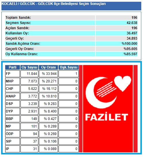 1999 Kocaeli-Gölcük Belediye seçim sonuçları