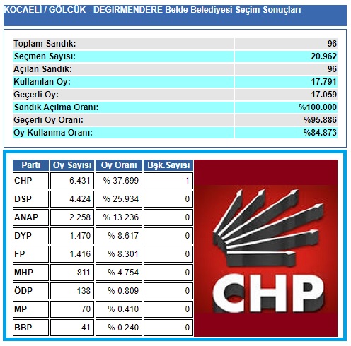 1999 Kocaeli-Gölcük-Değirmendere Belde Belediye seçim sonuçları