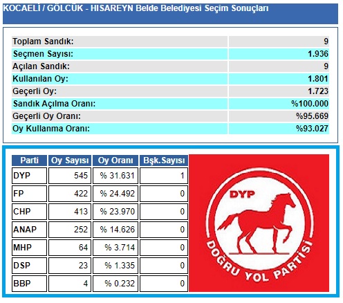 1999 Kocaeli-Gölcük-Hisareyn Belde Belediye seçim sonuçları