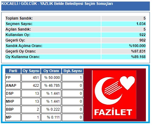 1999 Kocaeli-Gölcük-Yazlık Belde Belediye seçim sonuçları