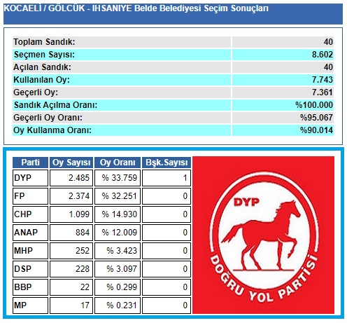 1999 Kocaeli-Gölcük-İhsaniye Belde Belediye seçim sonuçları