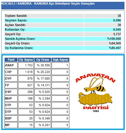 1999 Kocaeli-Kandıra Belediye seçim sonuçları