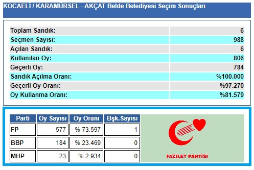 1999 Kocaeli-Karamürsel-Akçat Belde Belediye seçim sonuçları