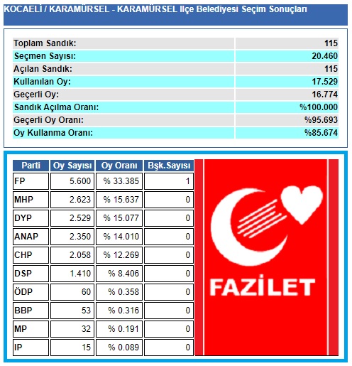 1999 Kocaeli-Karamürsel Belediye seçim sonuçları