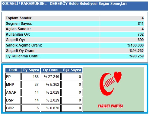 1999 Kocaeli-Karamürsel-Dereköy Belde Belediye seçim sonuçları