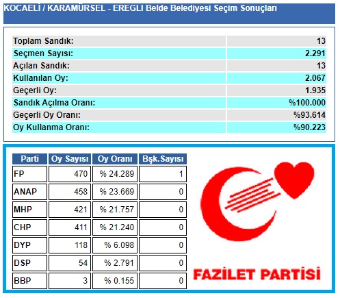 1999 Kocaeli-Karamürsel-Ereğli Belde Belediye seçim sonuçları