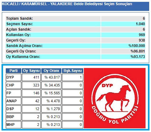 1999 Kocaeli-Karamürsel-Yalakdere Belde Belediye seçim sonuçları