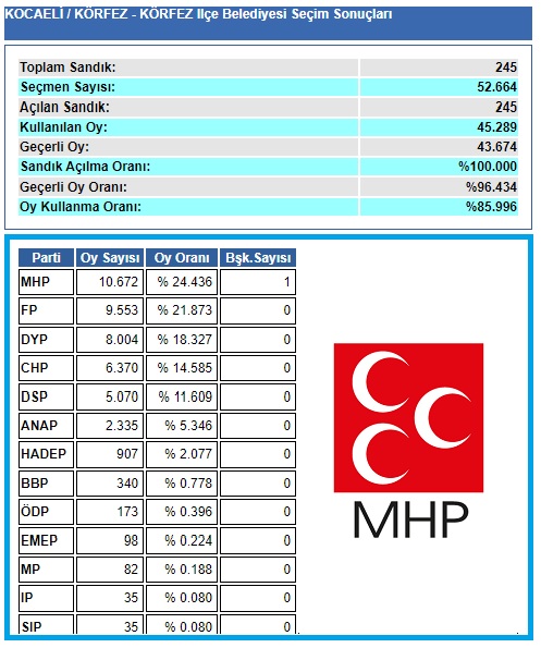 1999 Kocaeli-Körfez Belediye seçim sonuçları