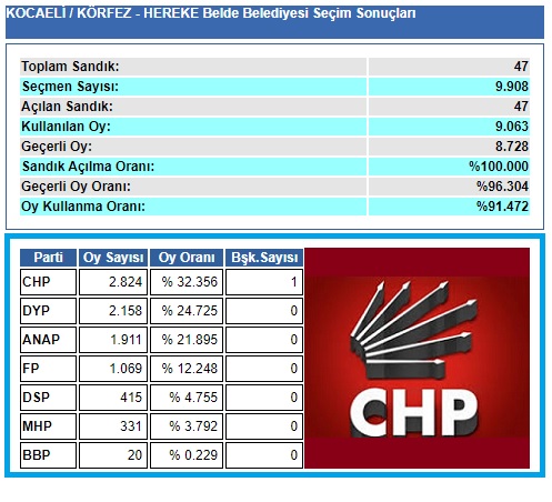 1999 Kocaeli-Körfez-Hereke Belde Belediye seçim sonuçları