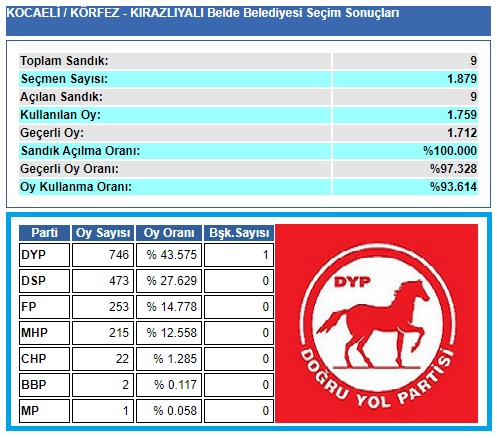 1999 Kocaeli-Körfez-Kirazlıyalı Belde Belediye seçim sonuçları