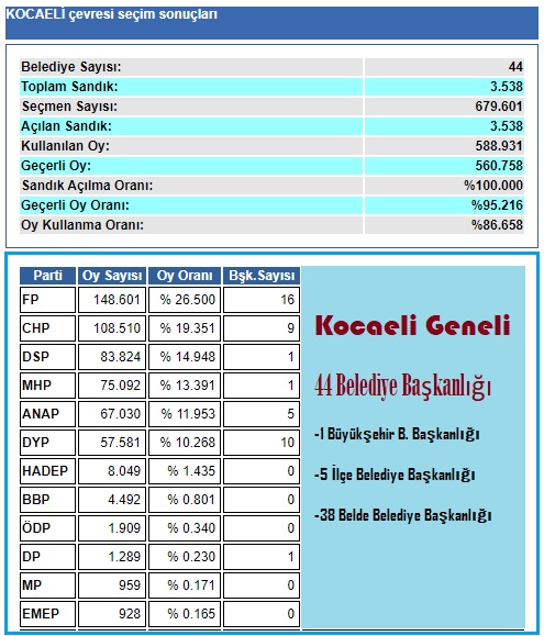 1999 Kocaeli geneli yerel seçim sonuçları