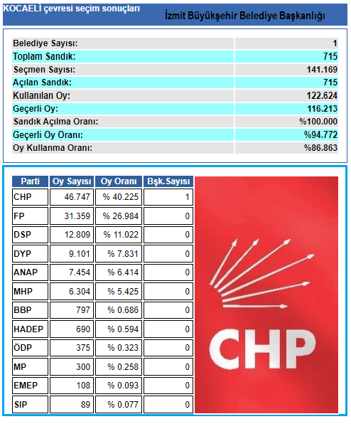 1999 Kocaeli geneli yerel seçim sonuçları