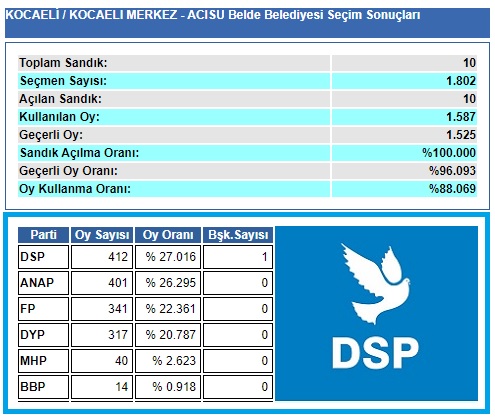 1999 Kocaeli-İzmit-Acısu Belde Belediye seçim sonuçları