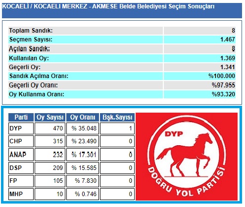 1999 Kocaeli-İzmit-Akmeşe Belde Belediye seçim sonuçları
