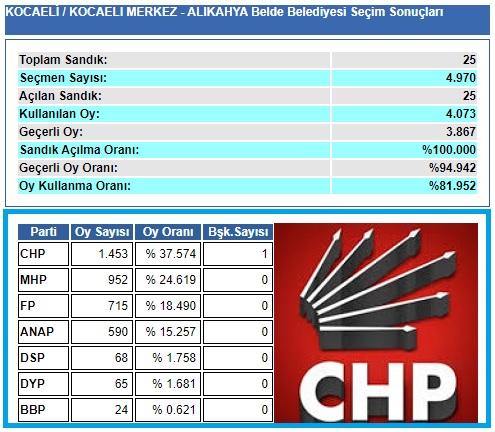 1999 Kocaeli-İzmit-Alikahya Belde Belediye seçim sonuçları